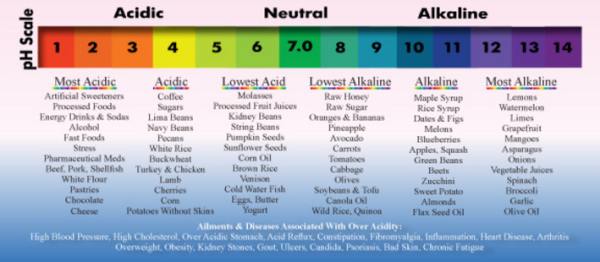 pH - Basic (alkaline) vs. Acidic